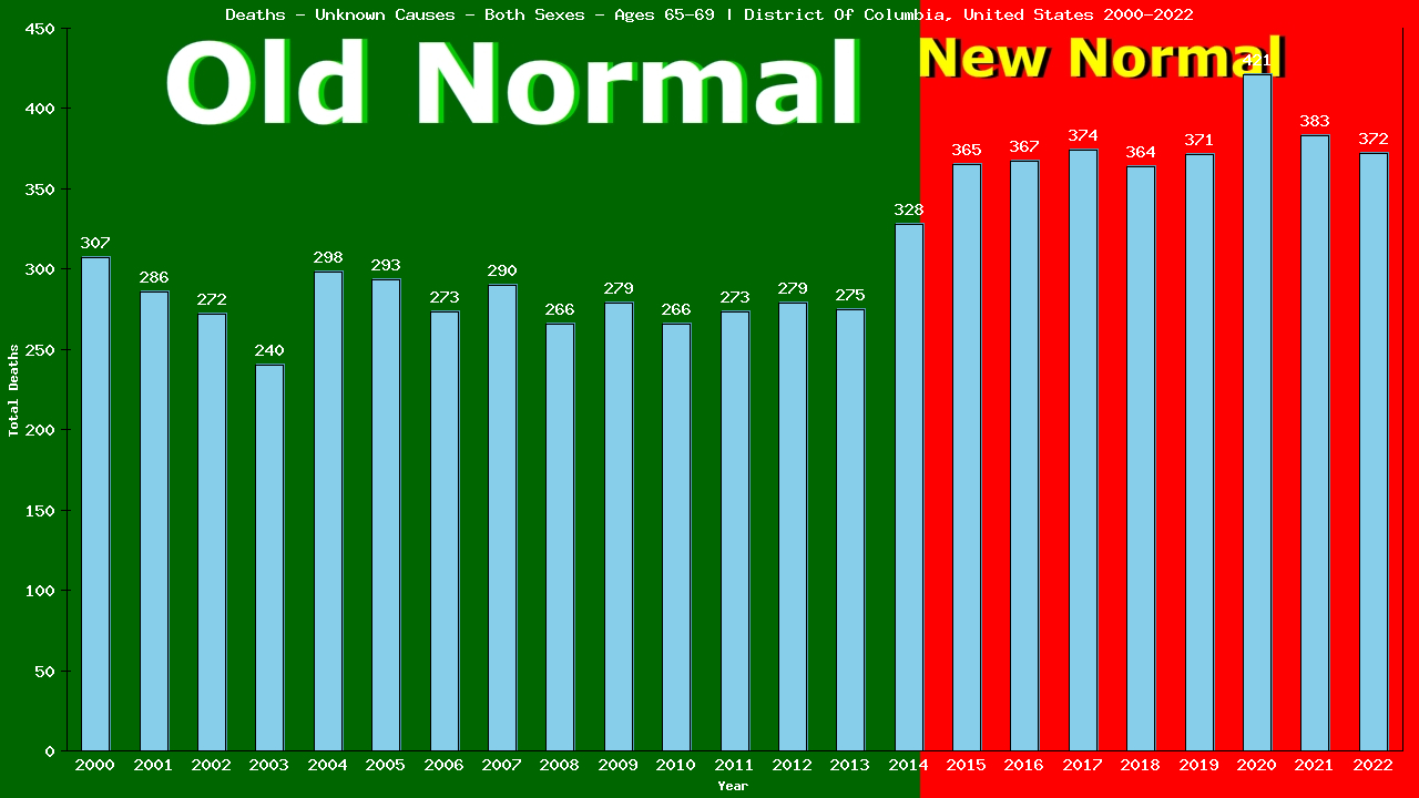 Graph showing Deaths - Unknown Causes - Elderly Men And Women - Aged 65-69 | District Of Columbia, United-states